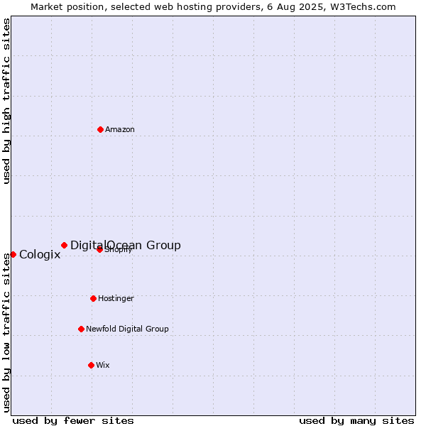 Market position of DigitalOcean Group vs. Cologix