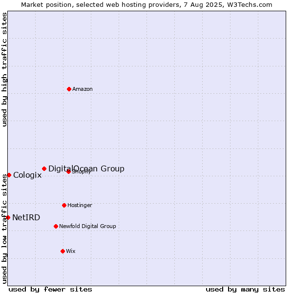 Market position of DigitalOcean Group vs. Cologix vs. NetIRD