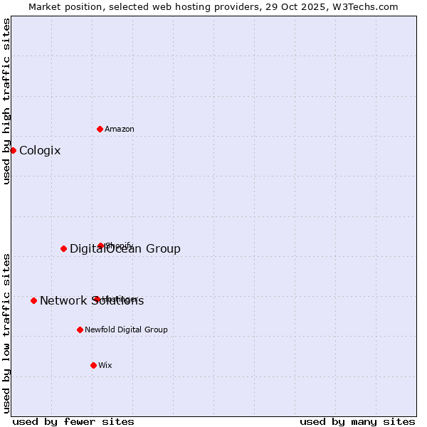 Market position of DigitalOcean Group vs. Network Solutions vs. Cologix