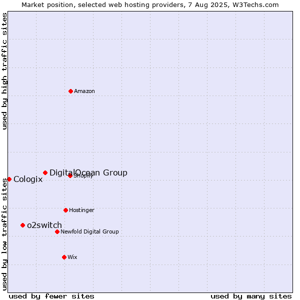 Market position of DigitalOcean Group vs. o2switch vs. Cologix