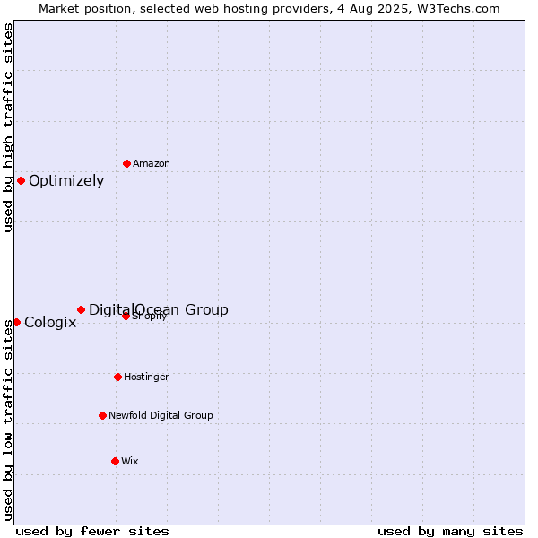 Market position of DigitalOcean Group vs. Optimizely vs. Cologix
