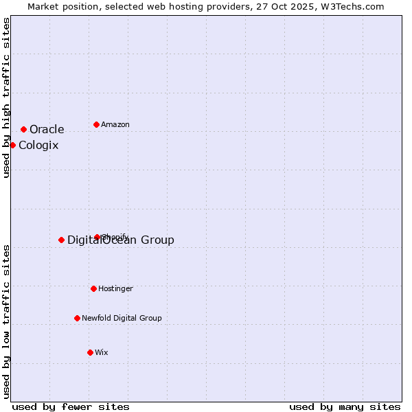 Market position of DigitalOcean Group vs. Oracle vs. Cologix