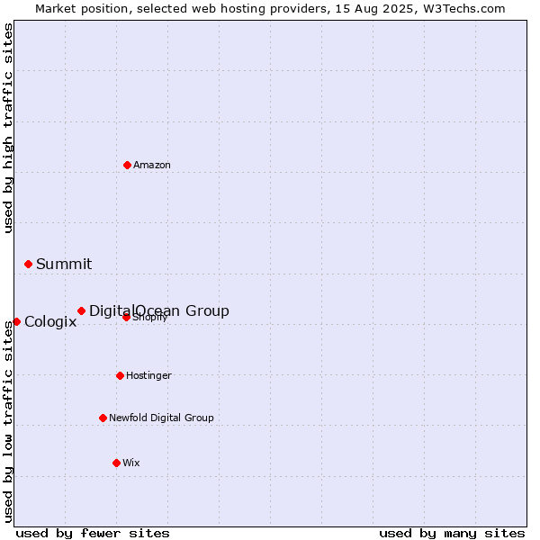 Market position of DigitalOcean Group vs. Summit vs. Cologix