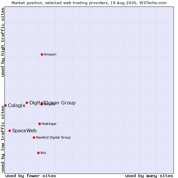 Market position of DigitalOcean Group vs. SpaceWeb vs. Cologix