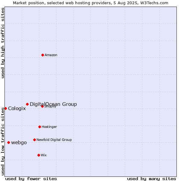 Market position of DigitalOcean Group vs. webgo vs. Cologix