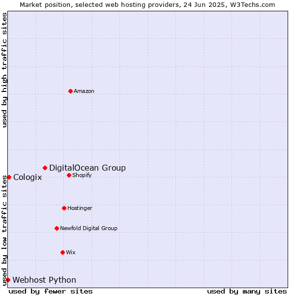 Market position of DigitalOcean Group vs. Cologix vs. Webhost Python