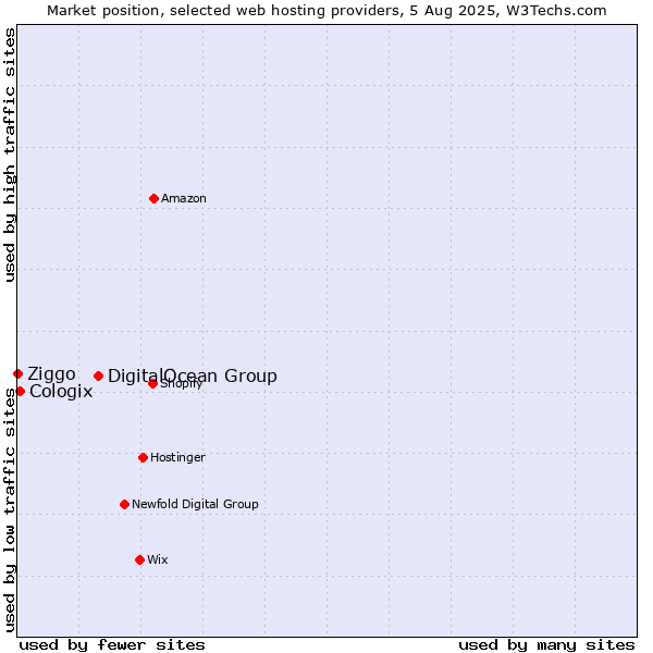 Market position of DigitalOcean Group vs. Cologix vs. Ziggo