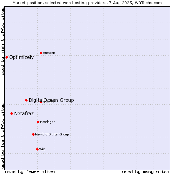 Market position of DigitalOcean Group vs. Netafraz vs. Optimizely