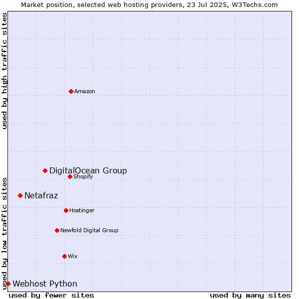 Market position of DigitalOcean Group vs. Netafraz vs. Webhost Python