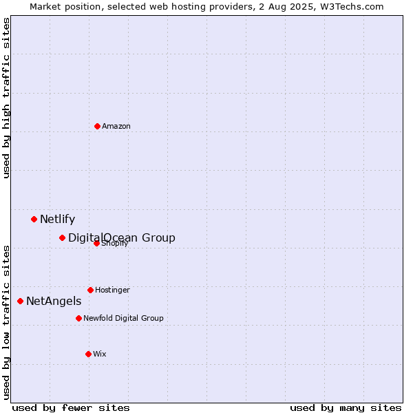 Market position of DigitalOcean Group vs. Netlify vs. NetAngels