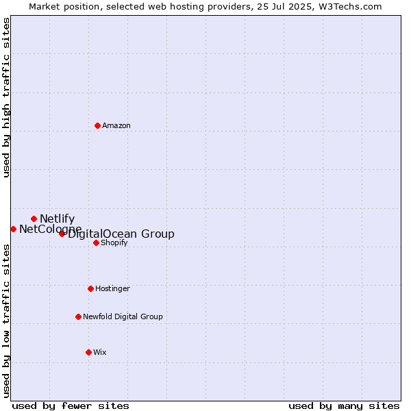 Market position of DigitalOcean Group vs. Netlify vs. NetCologne