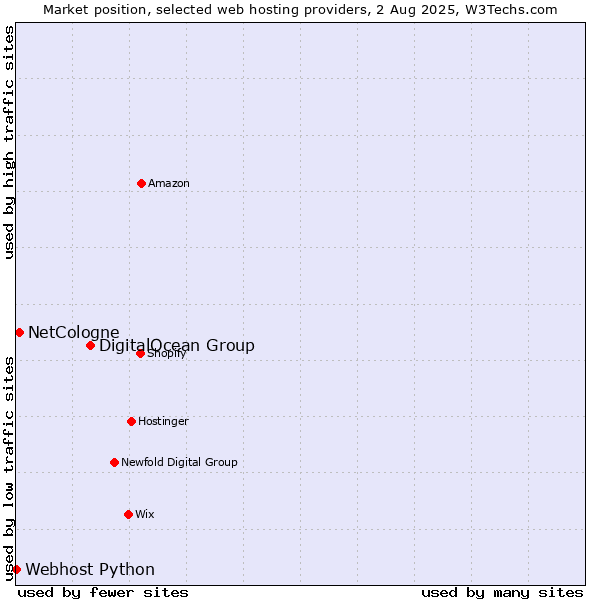 Market position of DigitalOcean Group vs. NetCologne vs. Webhost Python