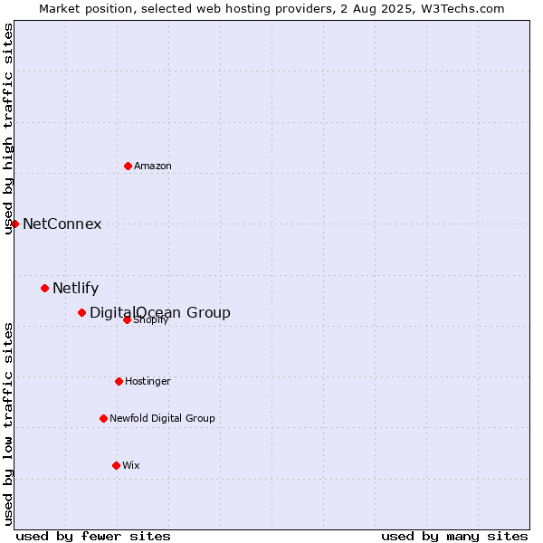 Market position of DigitalOcean Group vs. Netlify vs. NetConnex