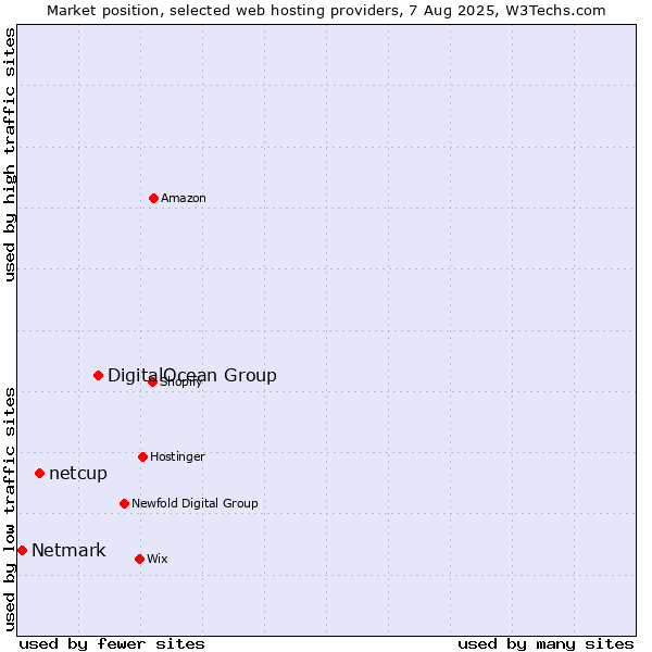 Market position of DigitalOcean Group vs. netcup vs. Netmark