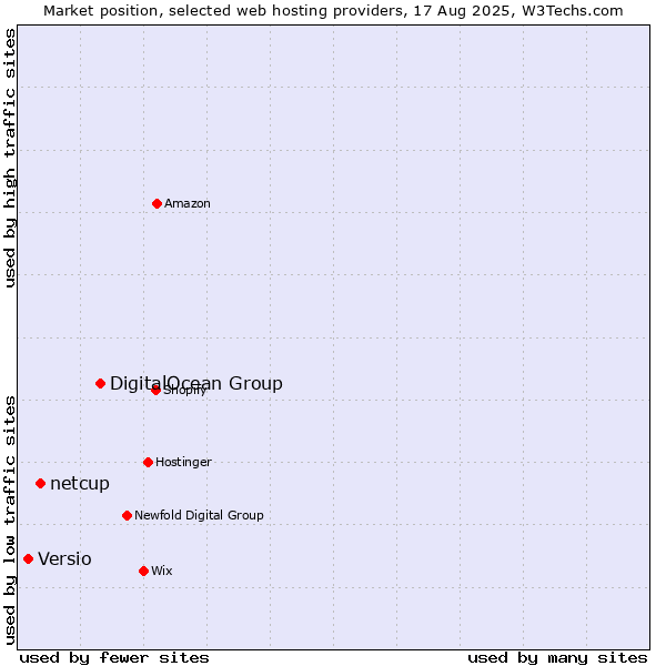 Market position of DigitalOcean Group vs. netcup vs. Versio