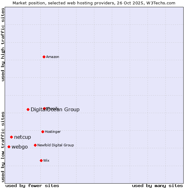 Market position of DigitalOcean Group vs. netcup vs. webgo
