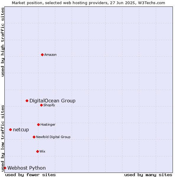 Market position of DigitalOcean Group vs. netcup vs. Webhost Python