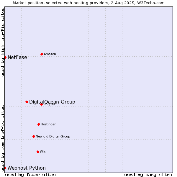 Market position of DigitalOcean Group vs. NetEase vs. Webhost Python