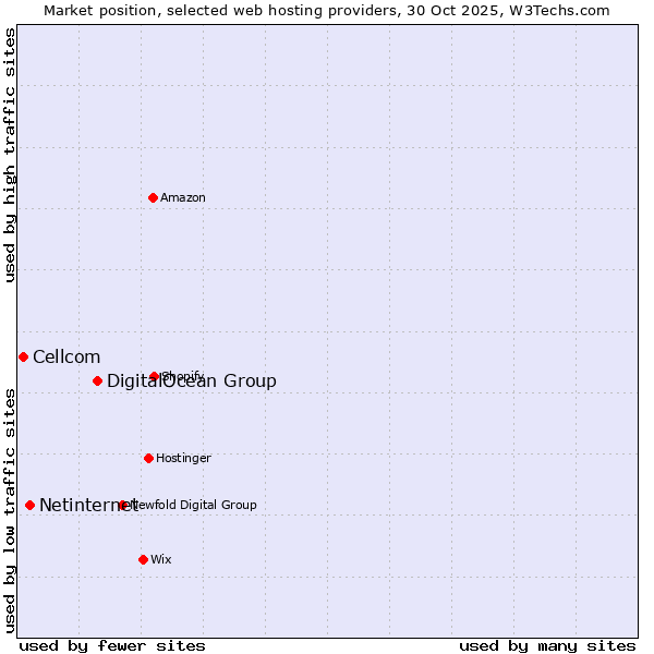 Market position of DigitalOcean Group vs. Netinternet vs. Cellcom