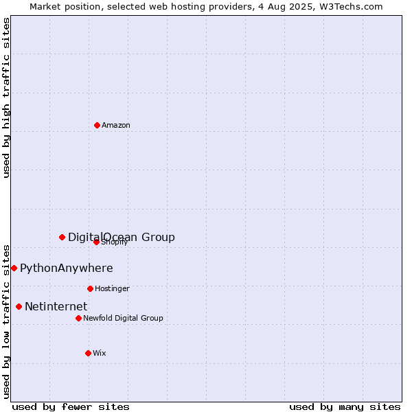 Market position of DigitalOcean Group vs. Netinternet vs. PythonAnywhere