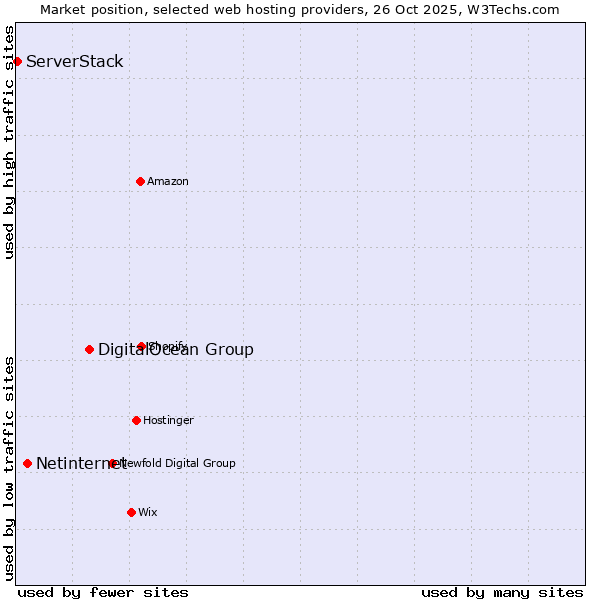 Market position of DigitalOcean Group vs. Netinternet vs. ServerStack