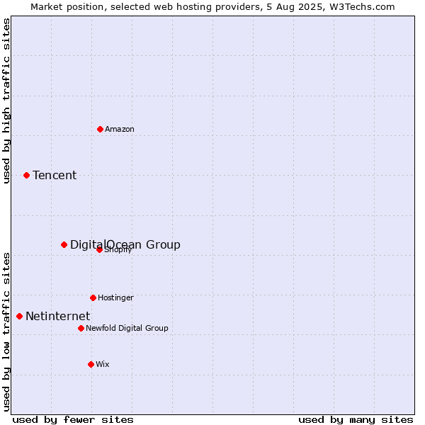 Market position of DigitalOcean Group vs. Tencent vs. Netinternet