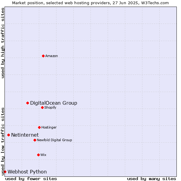 Market position of DigitalOcean Group vs. Netinternet vs. Webhost Python