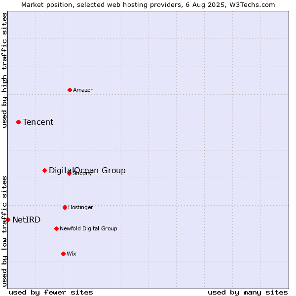 Market position of DigitalOcean Group vs. Tencent vs. NetIRD