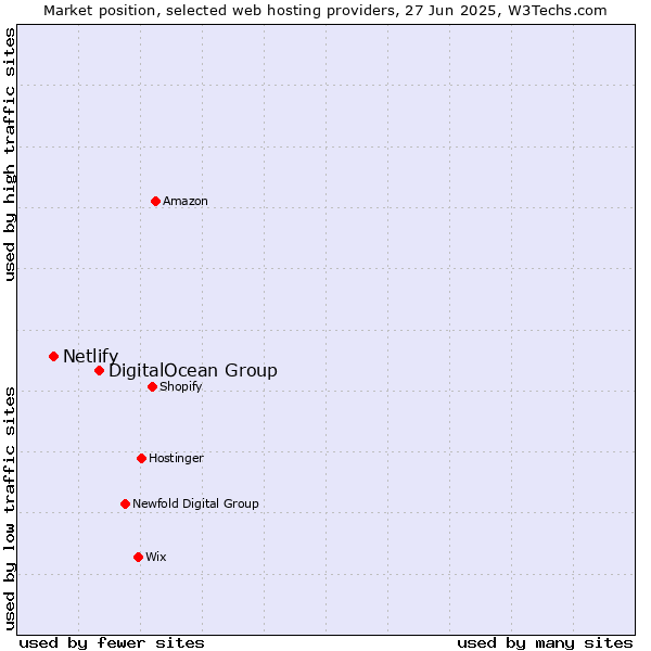 Market position of DigitalOcean Group vs. Netlify