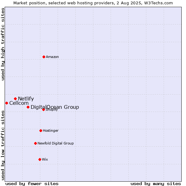 Market position of DigitalOcean Group vs. Netlify vs. Cellcom