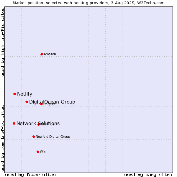 Market position of DigitalOcean Group vs. Netlify vs. Network Solutions