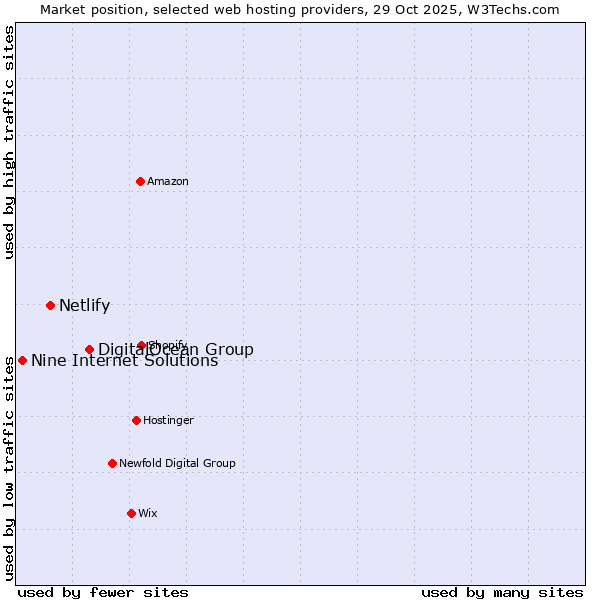 Market position of DigitalOcean Group vs. Netlify vs. Nine Internet Solutions