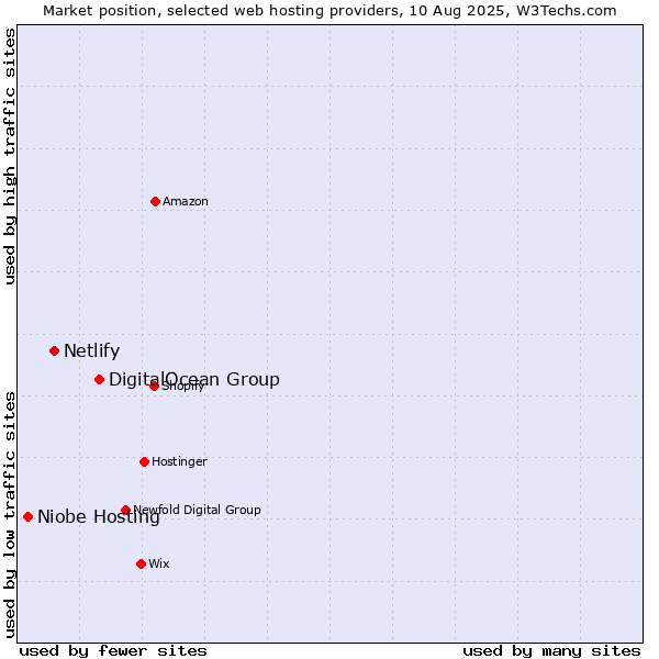 Market position of DigitalOcean Group vs. Netlify vs. Niobe Hosting
