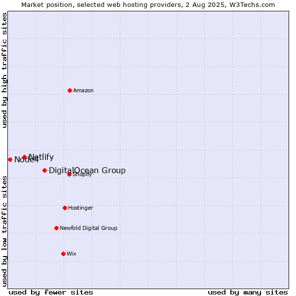 Market position of DigitalOcean Group vs. Netlify vs. Node4
