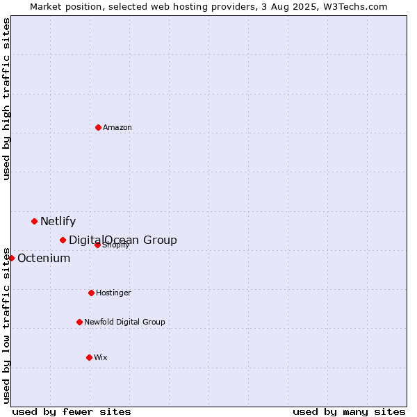 Market position of DigitalOcean Group vs. Netlify vs. Octenium