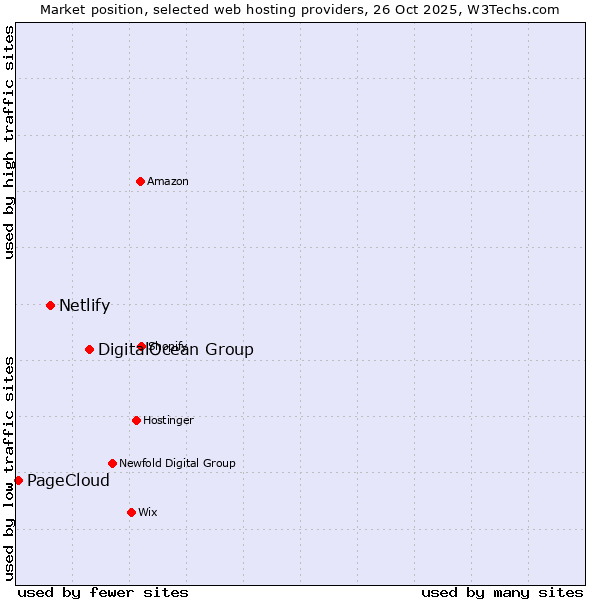 Market position of DigitalOcean Group vs. Netlify vs. PageCloud