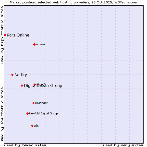 Market position of DigitalOcean Group vs. Netlify vs. Pars Online
