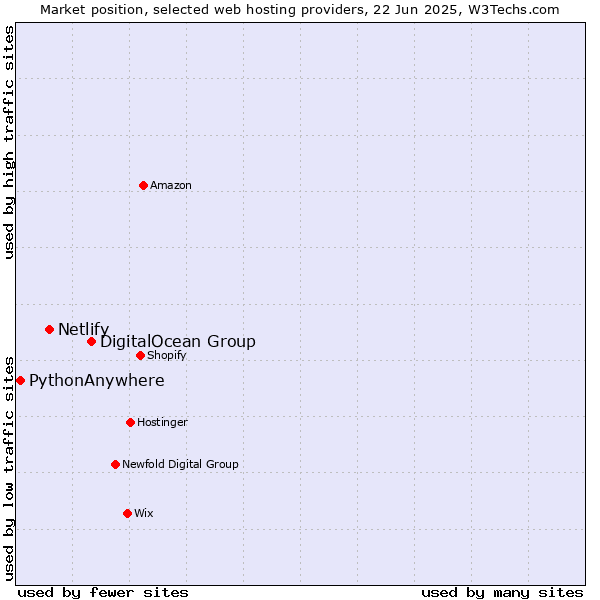 Market position of DigitalOcean Group vs. Netlify vs. PythonAnywhere