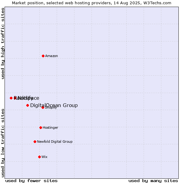 Market position of DigitalOcean Group vs. Netlify vs. Rackspace