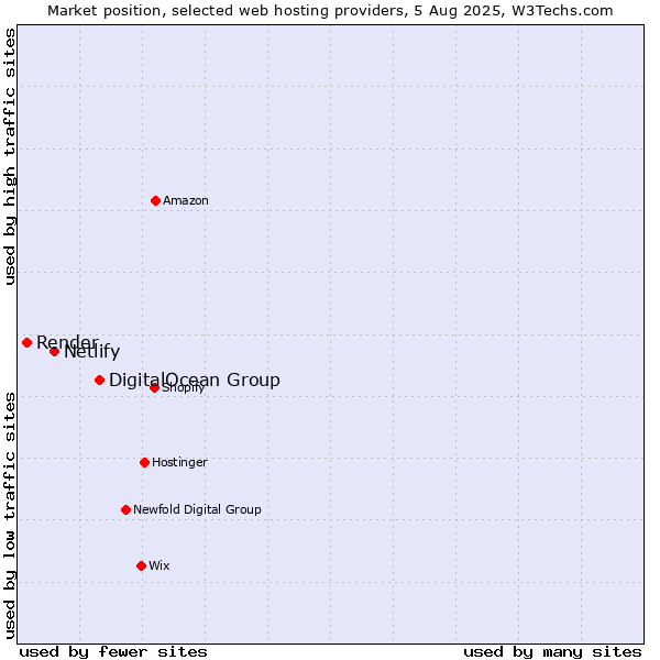 Market position of DigitalOcean Group vs. Netlify vs. Render