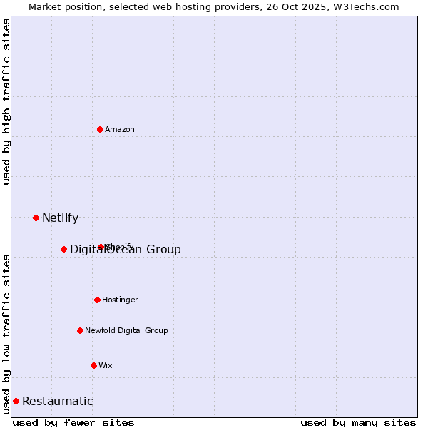 Market position of DigitalOcean Group vs. Netlify vs. Restaumatic
