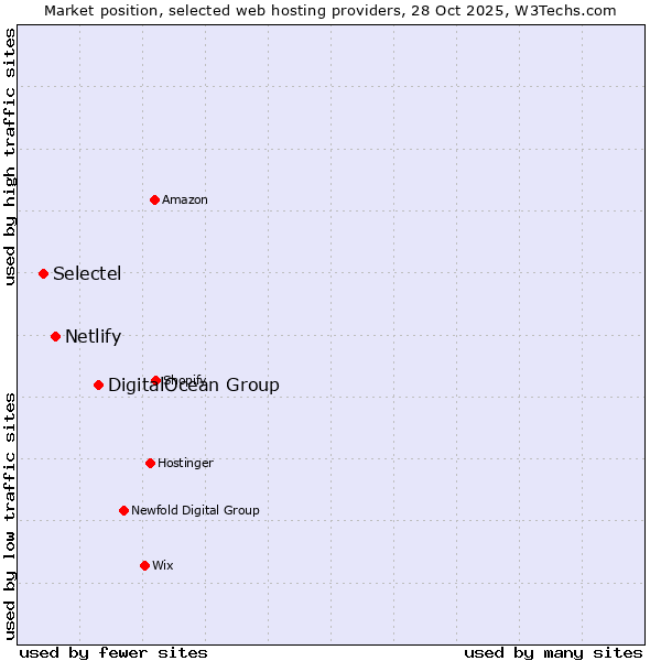 Market position of DigitalOcean Group vs. Netlify vs. Selectel