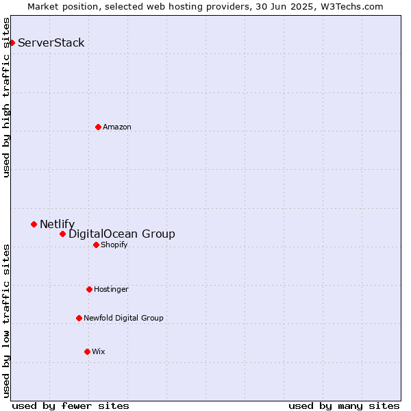 Market position of DigitalOcean Group vs. Netlify vs. ServerStack