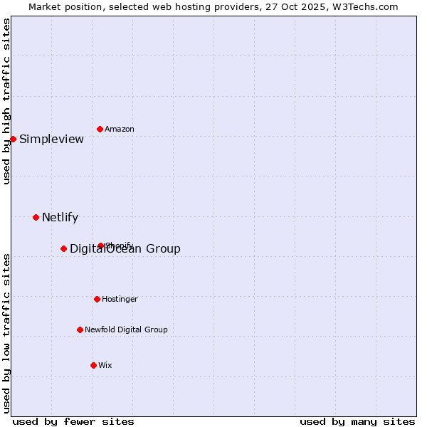 Market position of DigitalOcean Group vs. Netlify vs. Simpleview