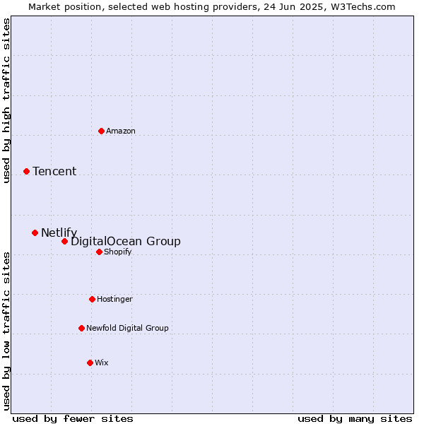 Market position of DigitalOcean Group vs. Netlify vs. Tencent