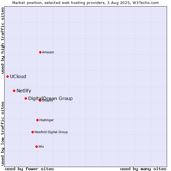 Market position of DigitalOcean Group vs. Netlify vs. UCloud