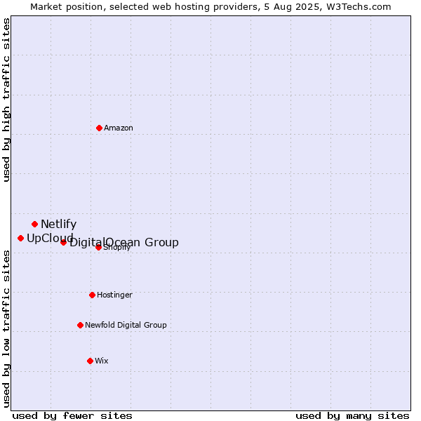 Market position of DigitalOcean Group vs. Netlify vs. UpCloud