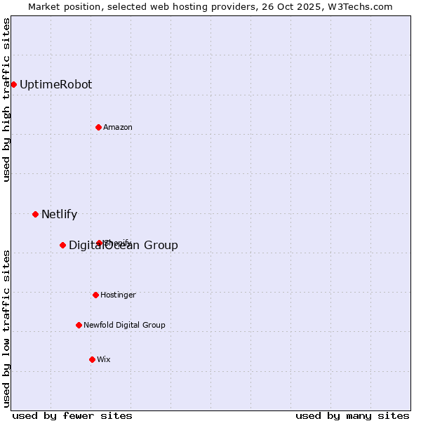 Market position of DigitalOcean Group vs. Netlify vs. UptimeRobot