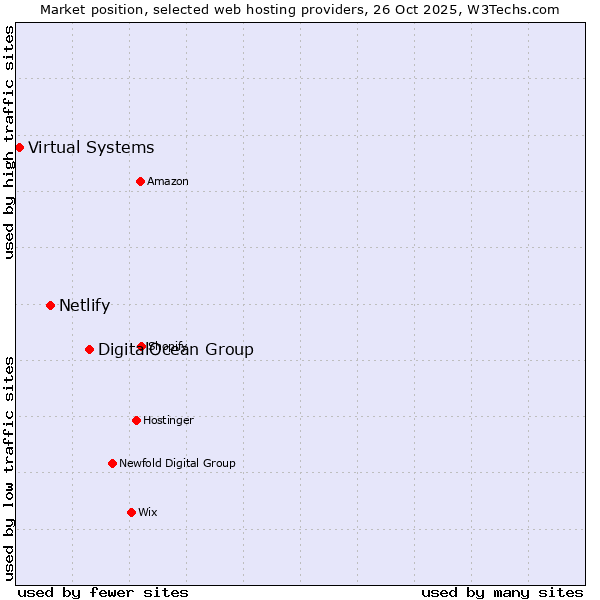 Market position of DigitalOcean Group vs. Netlify vs. Virtual Systems