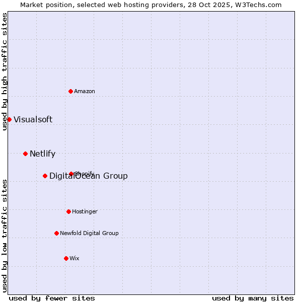 Market position of DigitalOcean Group vs. Netlify vs. Visualsoft